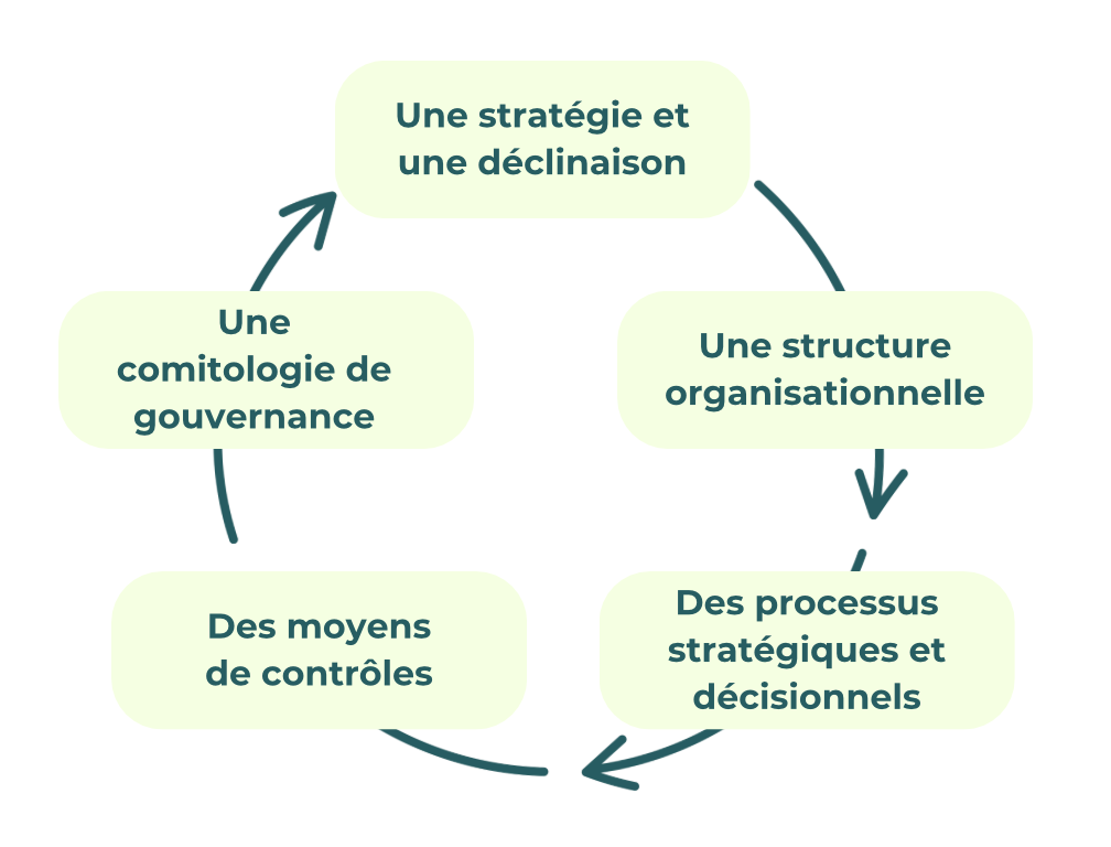 Le cadre de gouvernance SI